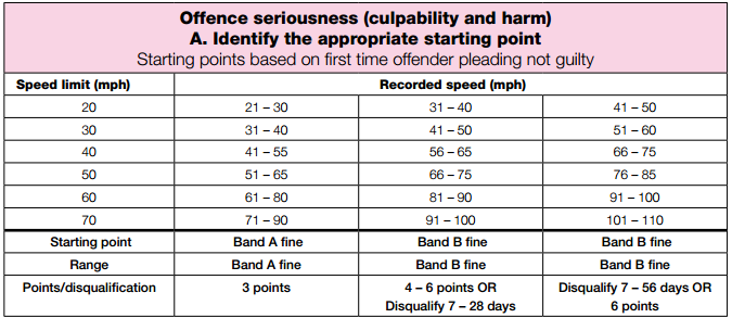 Speeding Points Offences Code SP30 Richard Silver Solicitors